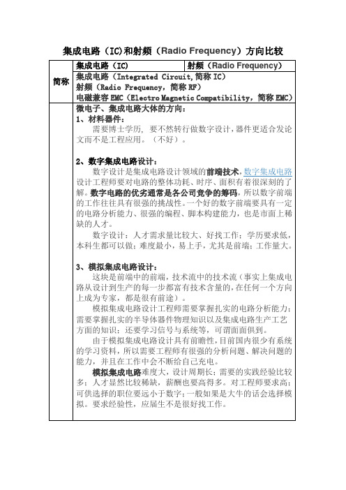 集成电路(IC)和射频(Radio Frequency)方向比较