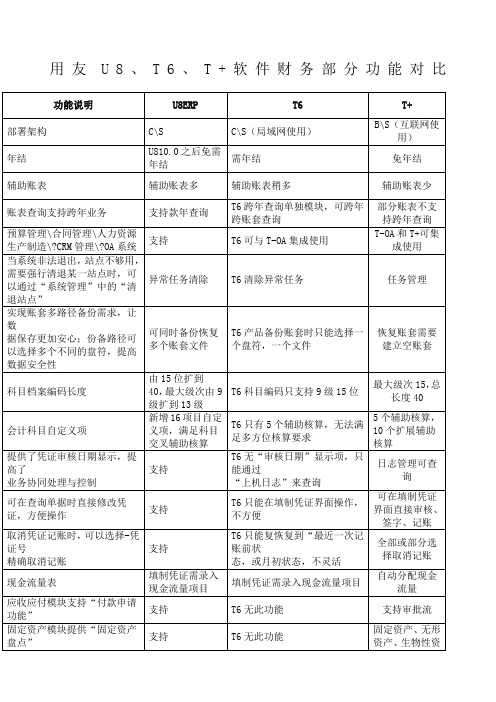 用友u8-t-t+财务部分功能对比