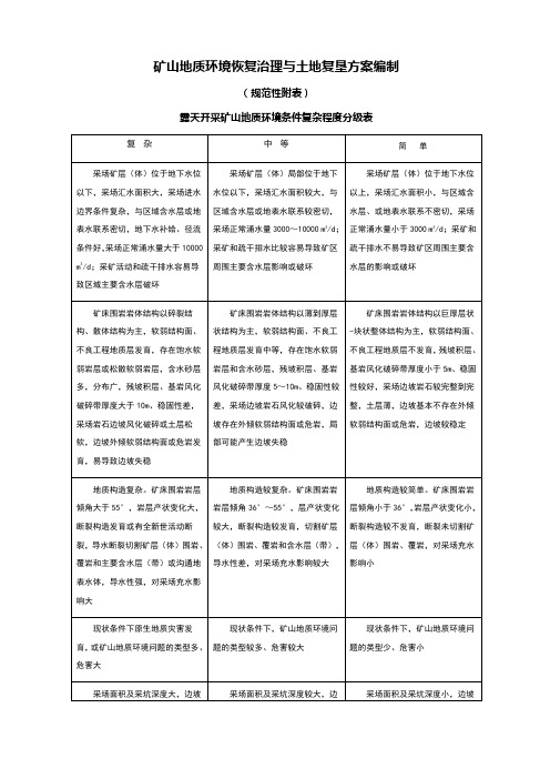 露天开采矿山地质环境条件复杂程度分级表