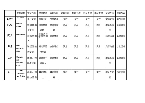 单证专用术语英文名称及简介