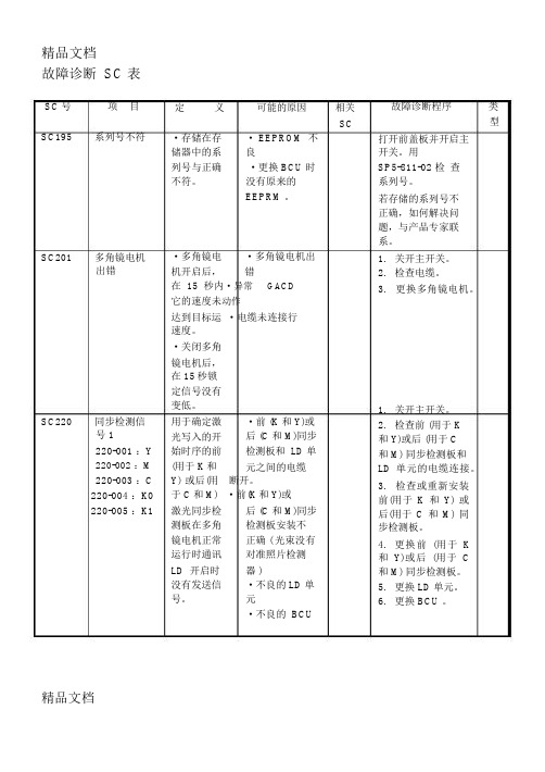 最新理光复印机维修代码表SC资料