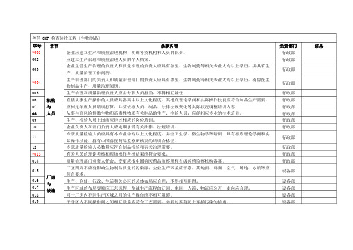 兽药GMP检查验收项目(生物制品)