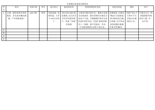 仔猪腹泻病鉴别诊断简表