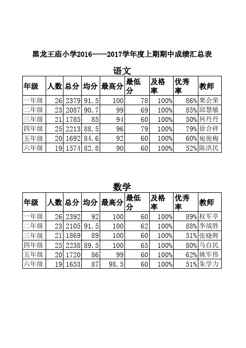 16-17全年学校成绩汇总