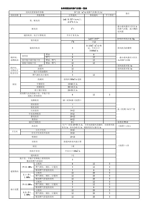 注册暖通换气次数知识点总结及水压试压