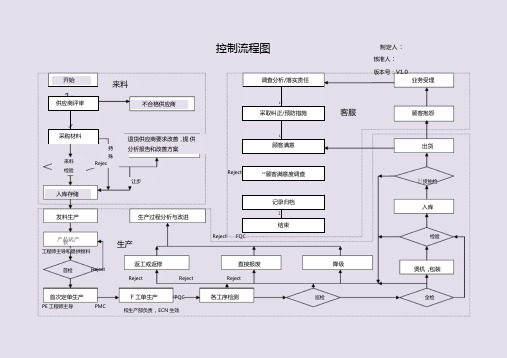 品质控制流程