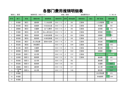 各部分费用报销明细表自动统计可视化图表1