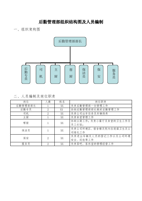 后勤管理部组织结构图及人员编002制