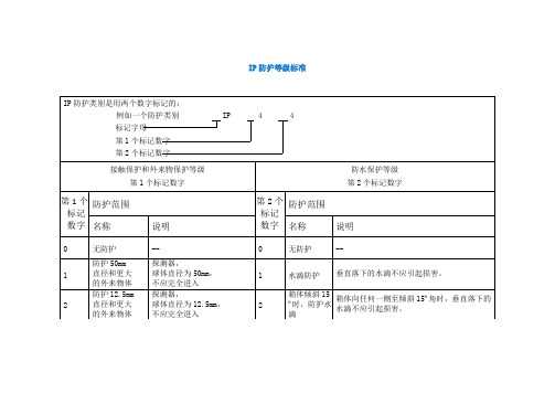 IP防护等级标准