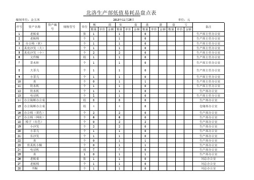 (报集团) 低值易耗品盘点表