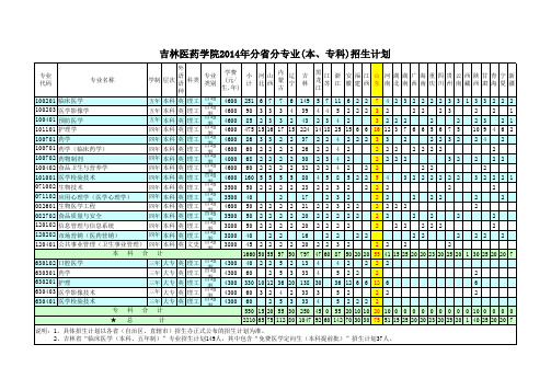 吉林医药学院2014年招生计划