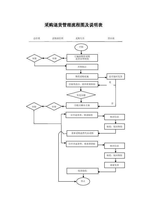 采购退货管理流程图及说明表