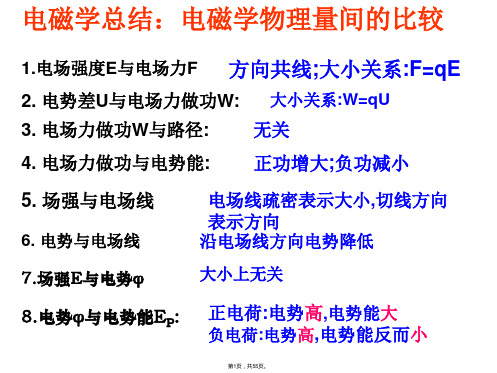 电磁学总结电磁学物理量间的比较电场强度E与电场力F(共55张PPT)