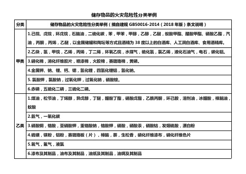 储存物品的火灾危险性分类举例