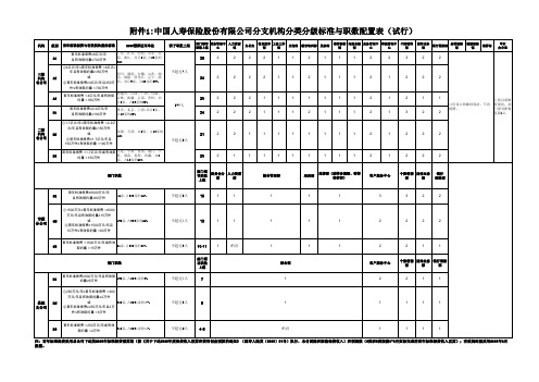 分支机构分类分级标准与职数配置表