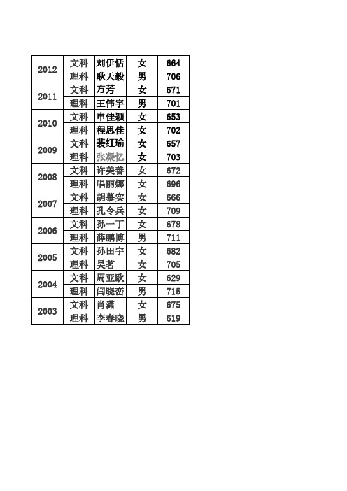 吉林省2003年至2012年 文理科高考状元