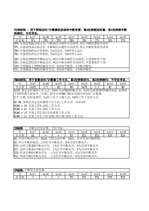 51系列单片机常用内部寄存器结构详细说明