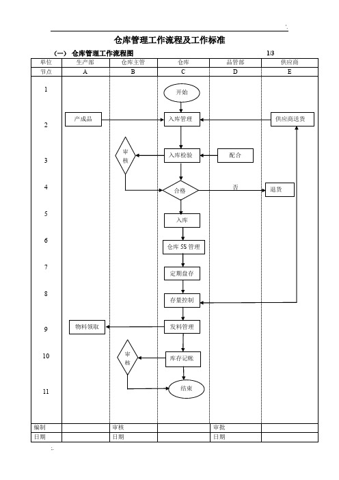 仓库管理工作流程图及工作标准 (2)