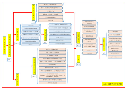 土地一级整理工作流程图