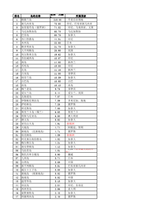 世界50大岛屿面积排名