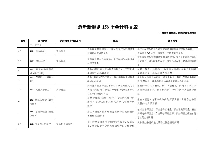 (详细新准则156个会计科目解释和对照会计报表项目