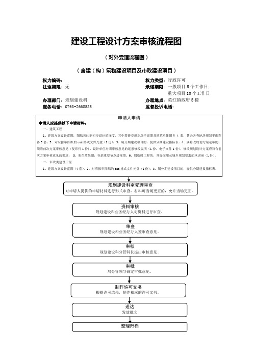 建设工程设计方案审核流程图