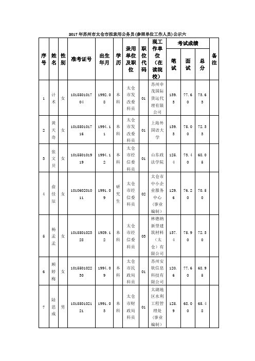 2017年苏州市太仓市拟录用公务员公示h