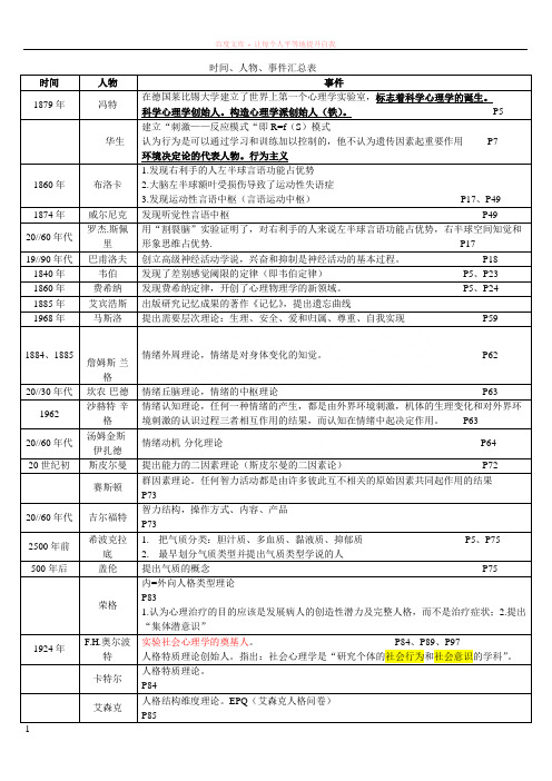 三级心理咨询考试人物事件汇总