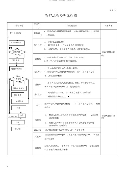 客户退货处理流程纲要图模板