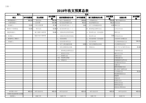 2018年收支预算总表