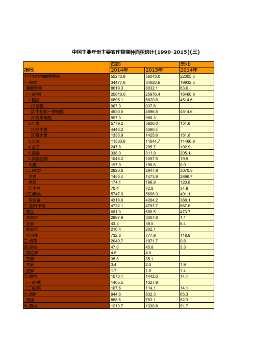 中国农村统计年鉴2016:主要农作物播种面积统计(1990-2015)(三)