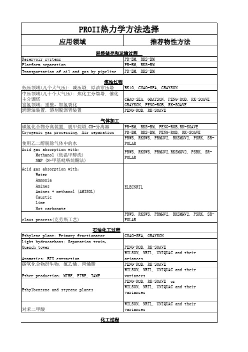 PROII 热力学方法选择