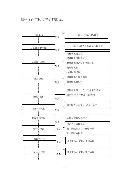 建设工程项目管理全过程流程图