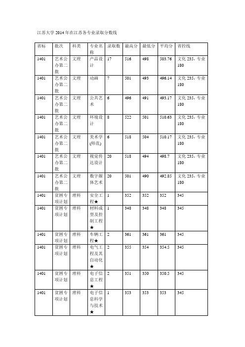 江苏大学2014年在江苏各专业录取分数线