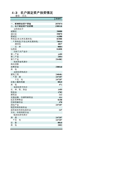 福建莆田市统计年鉴2019社会经济发展指标数据：4-3 农户固定资产投资情况