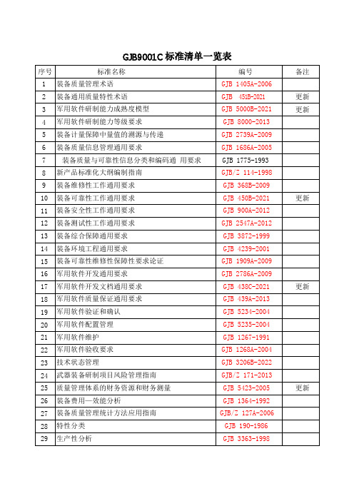 GJB9001C标准清单一览表(115项)