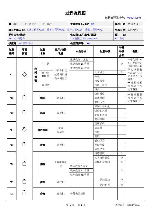 初始过程流程图经典范例