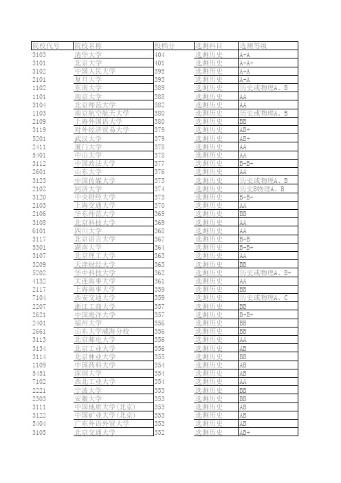 2009江苏高考投档线