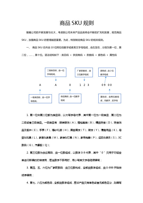 商品SKU规则