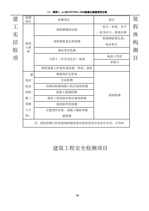 建筑工程检测项目一览表