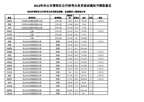 2012年普陀区公开招考公务员面试成绩、总成绩及入围体检公布