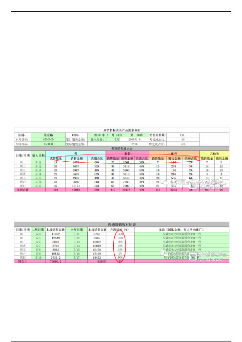 商品分析之周报套表  附模板