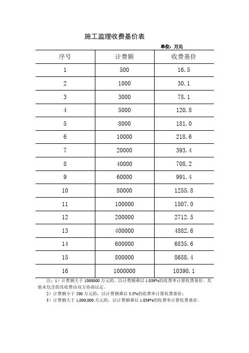 附表二           施工监理收费基价表