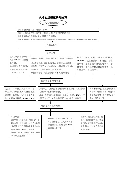 急性心肌梗死抢救流程