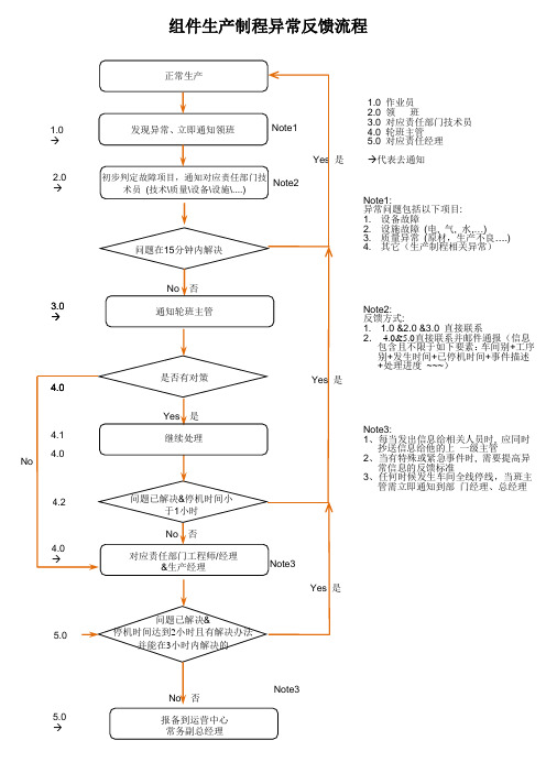 生产制程异常反馈流程