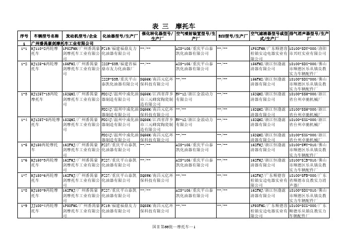 序号车辆型号名称发动机型号企业化油器型号生产厂催化转化器