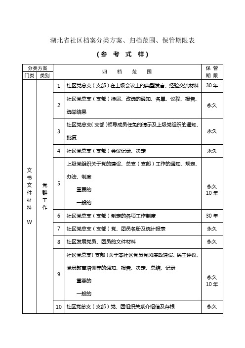 湖北省社区档案分类方案、归档范围、保管期限表