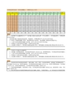 渝东建设工程造价信息--更新至2015第5期