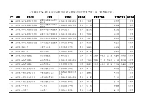 山东省参加2015年全国职业院校技能大赛高职组获奖情况统计表(按赛项统计)