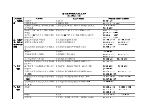 CCC产品 强制清单